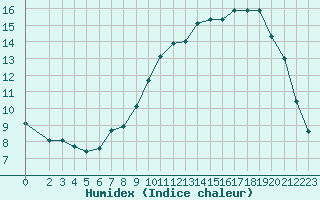 Courbe de l'humidex pour Sallles d'Aude (11)