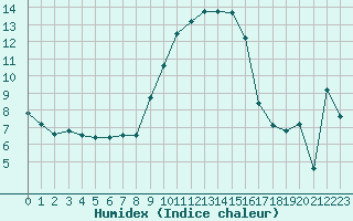 Courbe de l'humidex pour Alistro (2B)