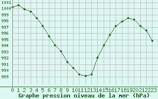 Courbe de la pression atmosphrique pour Nostang (56)