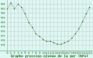 Courbe de la pression atmosphrique pour Boulaide (Lux)