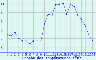 Courbe de tempratures pour Trgueux (22)