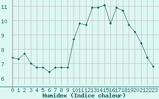 Courbe de l'humidex pour Trgueux (22)