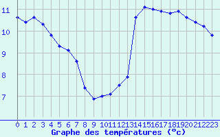Courbe de tempratures pour Guret Saint-Laurent (23)
