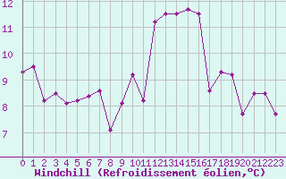 Courbe du refroidissement olien pour Brugge (Be)