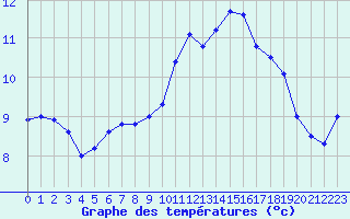 Courbe de tempratures pour Cap Pertusato (2A)