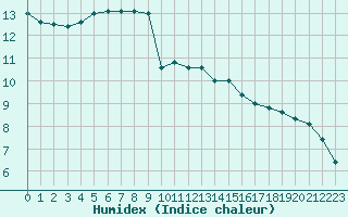 Courbe de l'humidex pour Herbault (41)