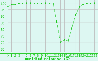 Courbe de l'humidit relative pour Cambrai / Epinoy (62)