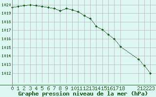 Courbe de la pression atmosphrique pour Brigueuil (16)