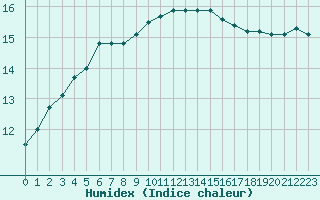 Courbe de l'humidex pour Chteauroux (36)