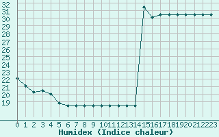 Courbe de l'humidex pour Fiscaglia Migliarino (It)