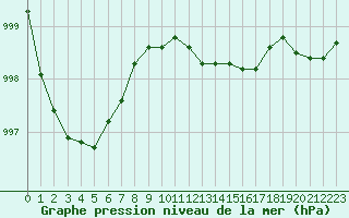 Courbe de la pression atmosphrique pour Le Touquet (62)