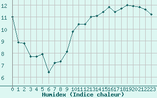 Courbe de l'humidex pour Aytr-Plage (17)