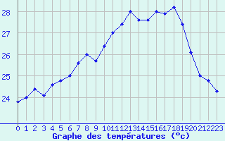 Courbe de tempratures pour Cap Corse (2B)