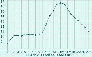 Courbe de l'humidex pour Souprosse (40)