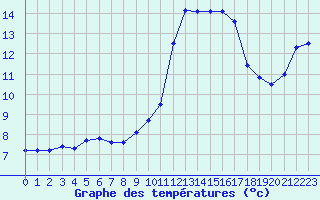 Courbe de tempratures pour Avignon (84)