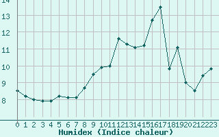 Courbe de l'humidex pour Harville (88)