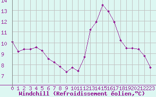 Courbe du refroidissement olien pour La Roche-sur-Yon (85)