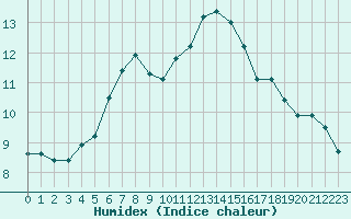 Courbe de l'humidex pour Dieppe (76)