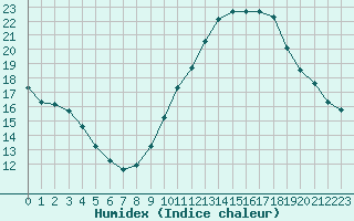 Courbe de l'humidex pour Lyon - Saint-Exupry (69)