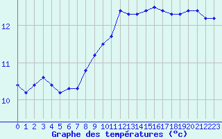 Courbe de tempratures pour Monts-sur-Guesnes (86)