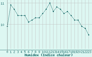 Courbe de l'humidex pour Dieppe (76)