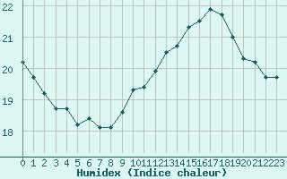 Courbe de l'humidex pour Ile de Groix (56)