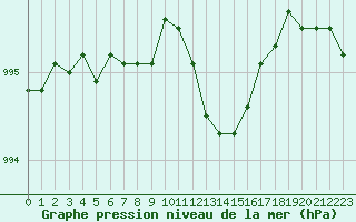 Courbe de la pression atmosphrique pour Alistro (2B)