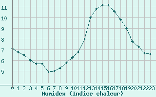 Courbe de l'humidex pour Biscarrosse (40)