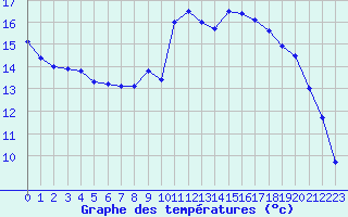 Courbe de tempratures pour Guret Saint-Laurent (23)