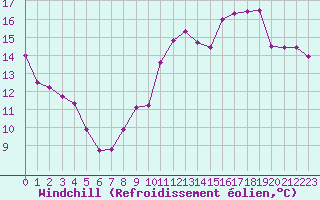 Courbe du refroidissement olien pour Orlans (45)