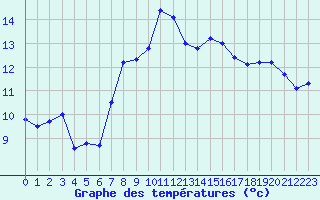 Courbe de tempratures pour Cap Cpet (83)