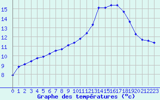 Courbe de tempratures pour Lamballe (22)