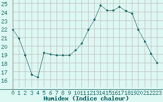 Courbe de l'humidex pour Anglars St-Flix(12)