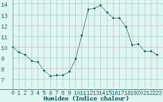 Courbe de l'humidex pour Colmar-Ouest (68)