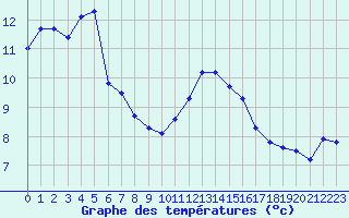 Courbe de tempratures pour Bellefontaine (88)