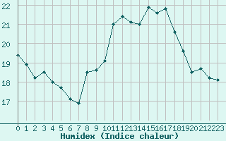 Courbe de l'humidex pour Vannes-Sn (56)