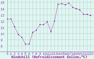 Courbe du refroidissement olien pour Dieppe (76)