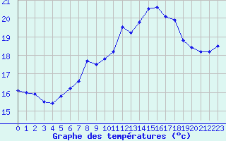 Courbe de tempratures pour Ile de Batz (29)