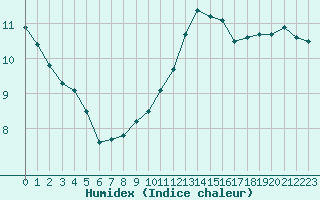 Courbe de l'humidex pour Orly (91)