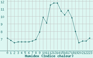 Courbe de l'humidex pour Cap Pertusato (2A)