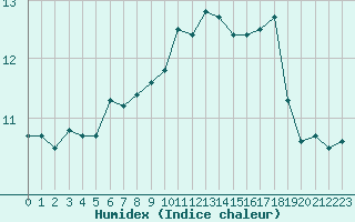 Courbe de l'humidex pour Ile de Groix (56)