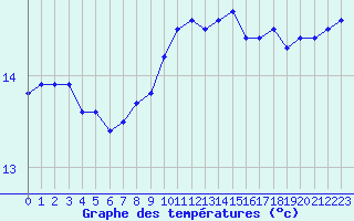 Courbe de tempratures pour Cap Pertusato (2A)