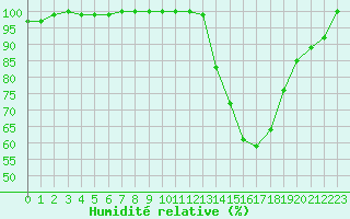 Courbe de l'humidit relative pour Troyes (10)