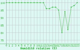 Courbe de l'humidit relative pour Chamonix-Mont-Blanc (74)