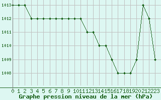 Courbe de la pression atmosphrique pour Biache-Saint-Vaast (62)