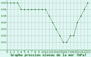 Courbe de la pression atmosphrique pour Biache-Saint-Vaast (62)