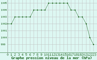 Courbe de la pression atmosphrique pour Biache-Saint-Vaast (62)