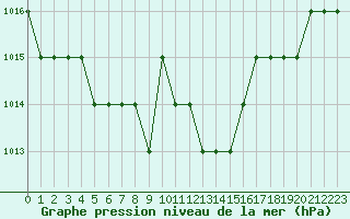 Courbe de la pression atmosphrique pour Biache-Saint-Vaast (62)