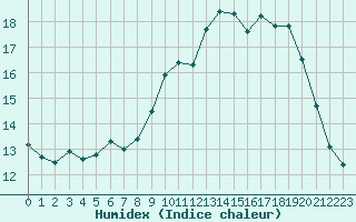 Courbe de l'humidex pour Eu (76)