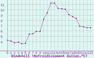 Courbe du refroidissement olien pour Bziers-Centre (34)